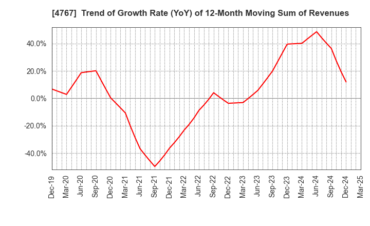 4767 TOW CO.,LTD.: Trend of Growth Rate (YoY) of 12-Month Moving Sum of Revenues