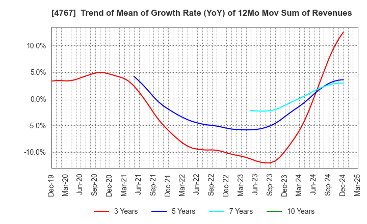 4767 TOW CO.,LTD.: Trend of Mean of Growth Rate (YoY) of 12Mo Mov Sum of Revenues
