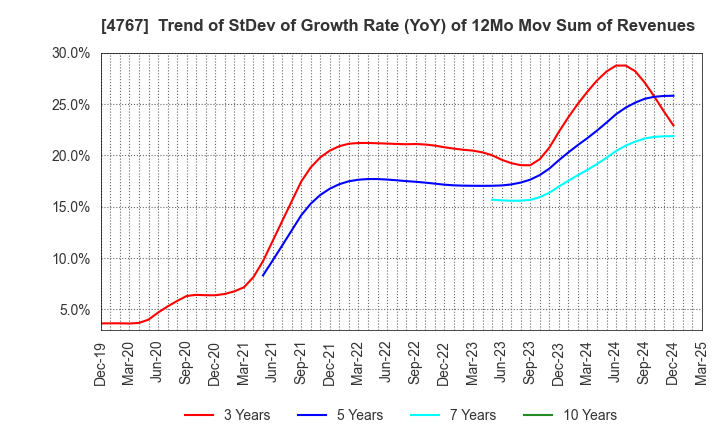 4767 TOW CO.,LTD.: Trend of StDev of Growth Rate (YoY) of 12Mo Mov Sum of Revenues