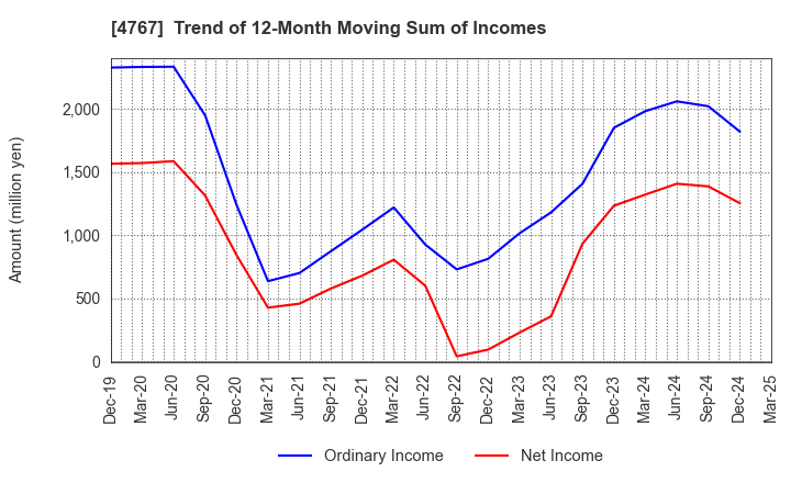 4767 TOW CO.,LTD.: Trend of 12-Month Moving Sum of Incomes
