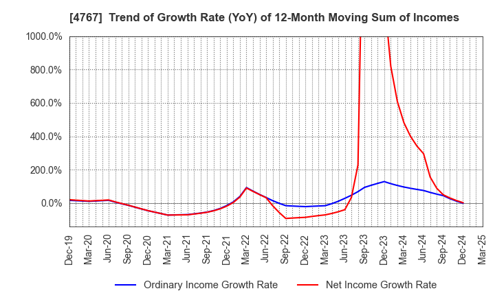 4767 TOW CO.,LTD.: Trend of Growth Rate (YoY) of 12-Month Moving Sum of Incomes