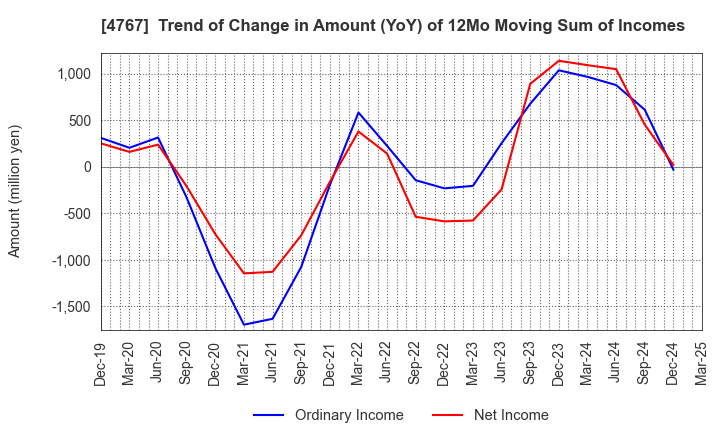 4767 TOW CO.,LTD.: Trend of Change in Amount (YoY) of 12Mo Moving Sum of Incomes