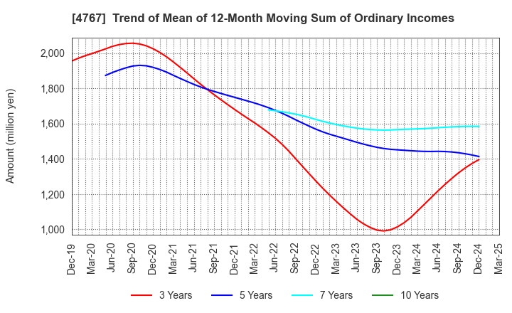 4767 TOW CO.,LTD.: Trend of Mean of 12-Month Moving Sum of Ordinary Incomes