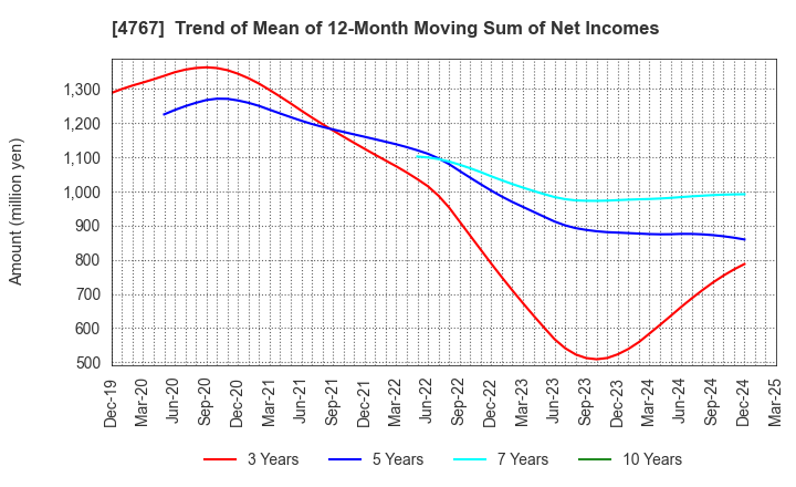 4767 TOW CO.,LTD.: Trend of Mean of 12-Month Moving Sum of Net Incomes