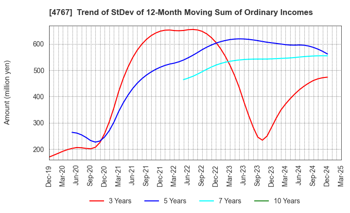 4767 TOW CO.,LTD.: Trend of StDev of 12-Month Moving Sum of Ordinary Incomes
