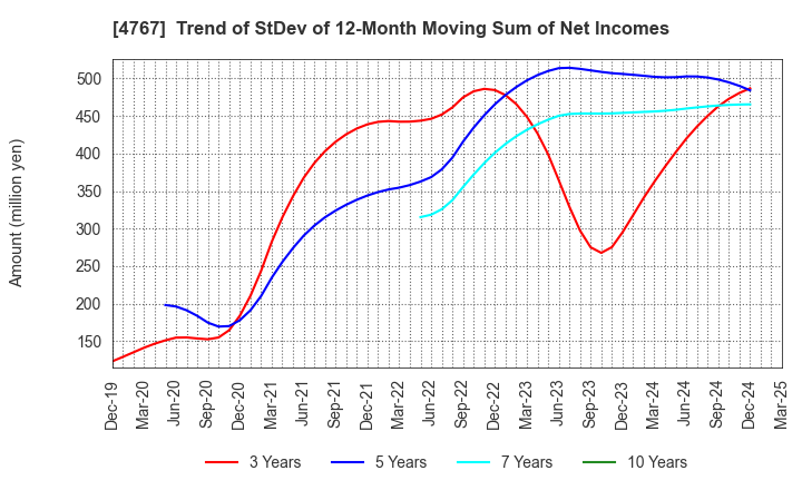 4767 TOW CO.,LTD.: Trend of StDev of 12-Month Moving Sum of Net Incomes