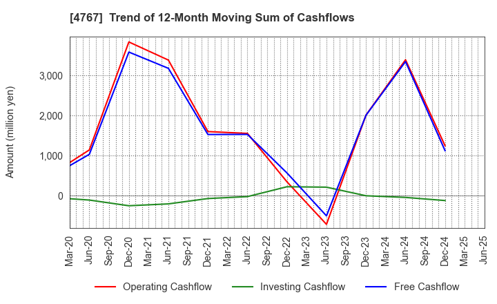 4767 TOW CO.,LTD.: Trend of 12-Month Moving Sum of Cashflows