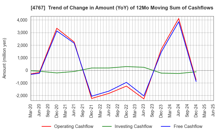 4767 TOW CO.,LTD.: Trend of Change in Amount (YoY) of 12Mo Moving Sum of Cashflows