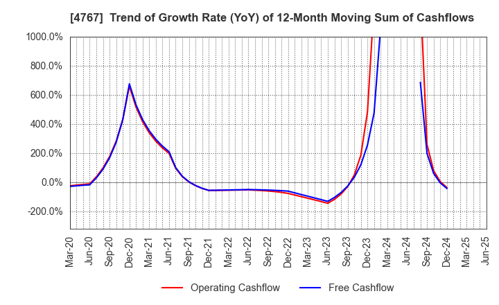 4767 TOW CO.,LTD.: Trend of Growth Rate (YoY) of 12-Month Moving Sum of Cashflows