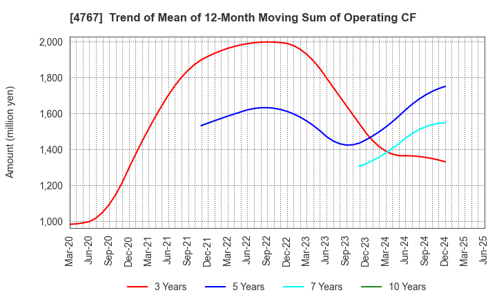 4767 TOW CO.,LTD.: Trend of Mean of 12-Month Moving Sum of Operating CF