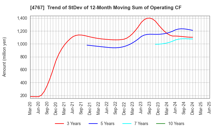 4767 TOW CO.,LTD.: Trend of StDev of 12-Month Moving Sum of Operating CF