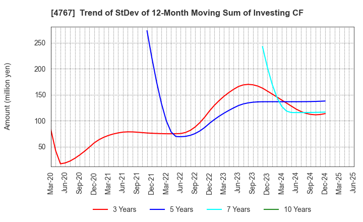 4767 TOW CO.,LTD.: Trend of StDev of 12-Month Moving Sum of Investing CF