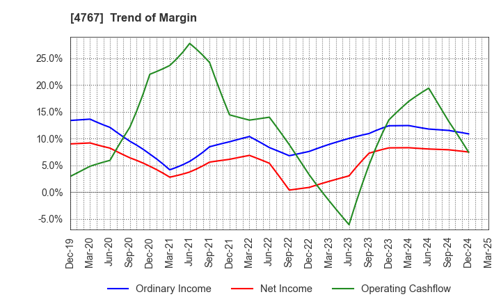 4767 TOW CO.,LTD.: Trend of Margin