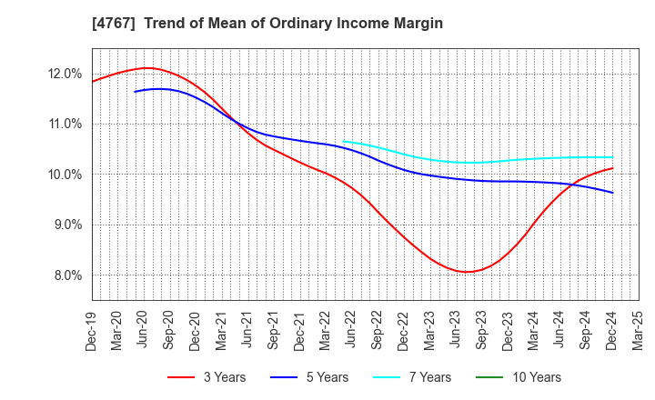 4767 TOW CO.,LTD.: Trend of Mean of Ordinary Income Margin