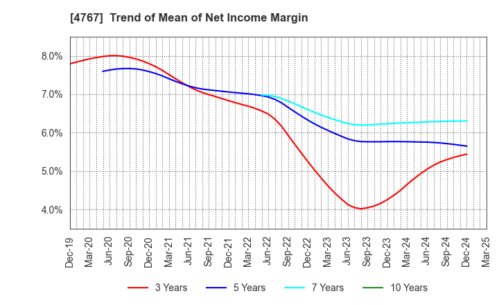 4767 TOW CO.,LTD.: Trend of Mean of Net Income Margin