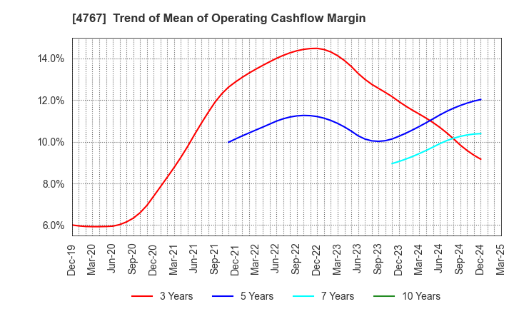 4767 TOW CO.,LTD.: Trend of Mean of Operating Cashflow Margin