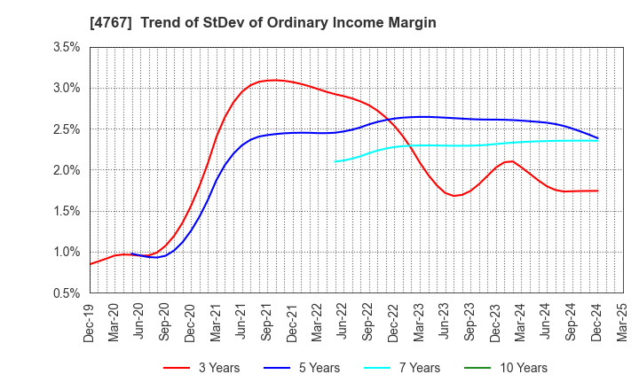 4767 TOW CO.,LTD.: Trend of StDev of Ordinary Income Margin