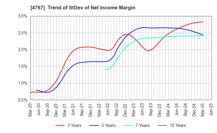 4767 TOW CO.,LTD.: Trend of StDev of Net Income Margin