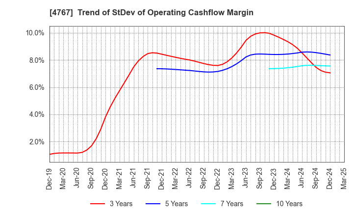 4767 TOW CO.,LTD.: Trend of StDev of Operating Cashflow Margin