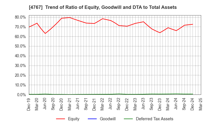 4767 TOW CO.,LTD.: Trend of Ratio of Equity, Goodwill and DTA to Total Assets