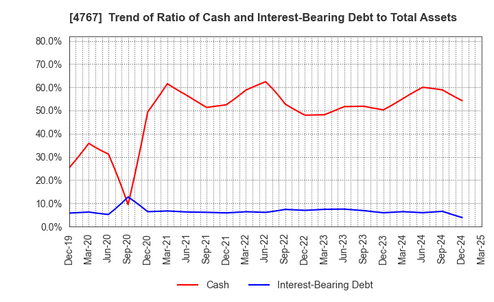4767 TOW CO.,LTD.: Trend of Ratio of Cash and Interest-Bearing Debt to Total Assets
