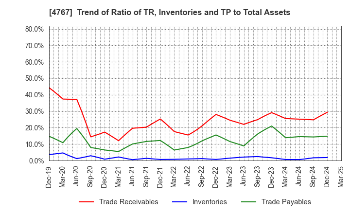 4767 TOW CO.,LTD.: Trend of Ratio of TR, Inventories and TP to Total Assets