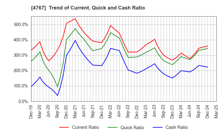 4767 TOW CO.,LTD.: Trend of Current, Quick and Cash Ratio