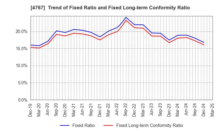 4767 TOW CO.,LTD.: Trend of Fixed Ratio and Fixed Long-term Conformity Ratio