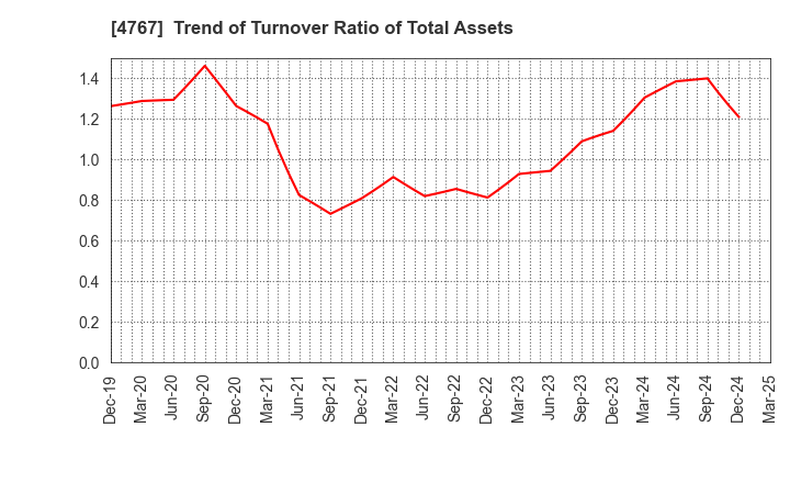 4767 TOW CO.,LTD.: Trend of Turnover Ratio of Total Assets
