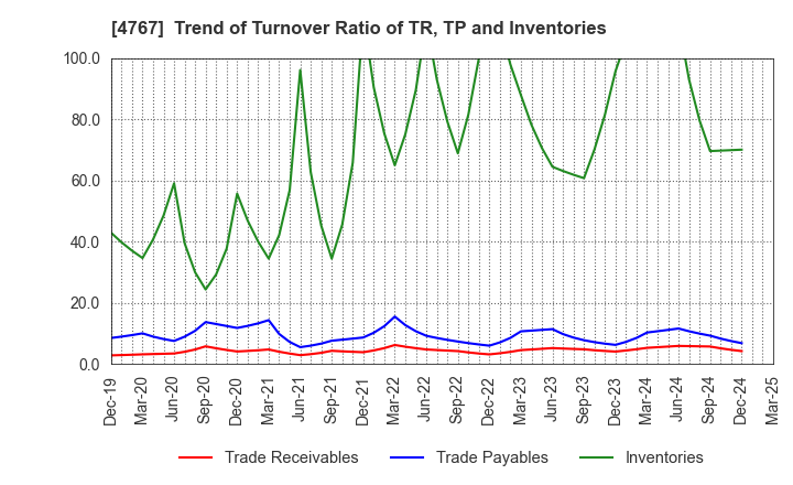4767 TOW CO.,LTD.: Trend of Turnover Ratio of TR, TP and Inventories