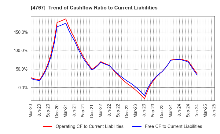 4767 TOW CO.,LTD.: Trend of Cashflow Ratio to Current Liabilities