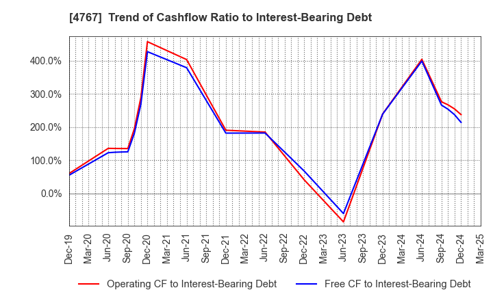 4767 TOW CO.,LTD.: Trend of Cashflow Ratio to Interest-Bearing Debt