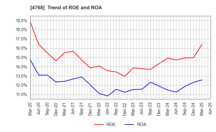 4768 OTSUKA CORPORATION: Trend of ROE and ROA