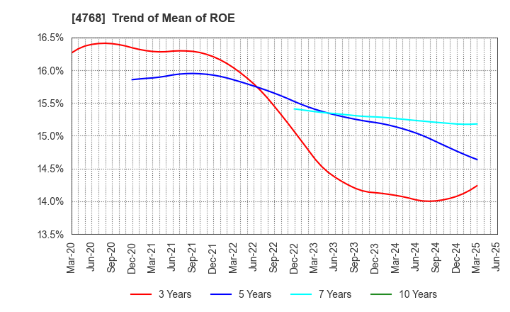4768 OTSUKA CORPORATION: Trend of Mean of ROE