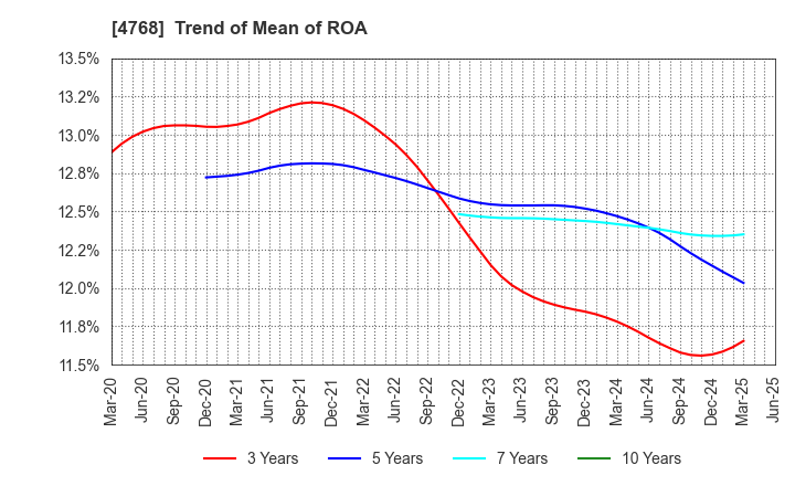4768 OTSUKA CORPORATION: Trend of Mean of ROA