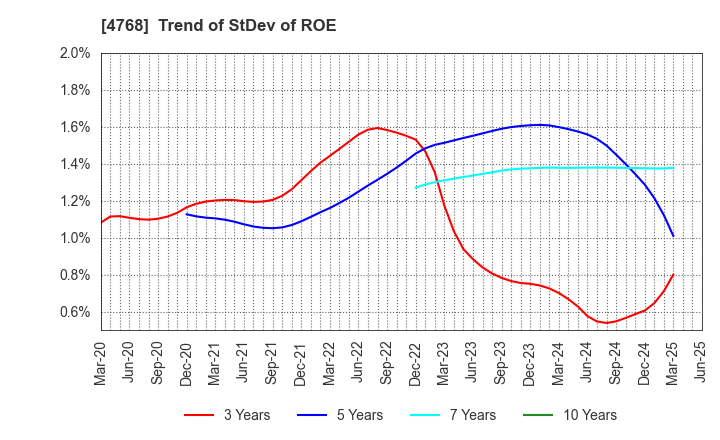 4768 OTSUKA CORPORATION: Trend of StDev of ROE
