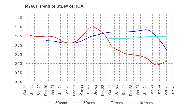 4768 OTSUKA CORPORATION: Trend of StDev of ROA