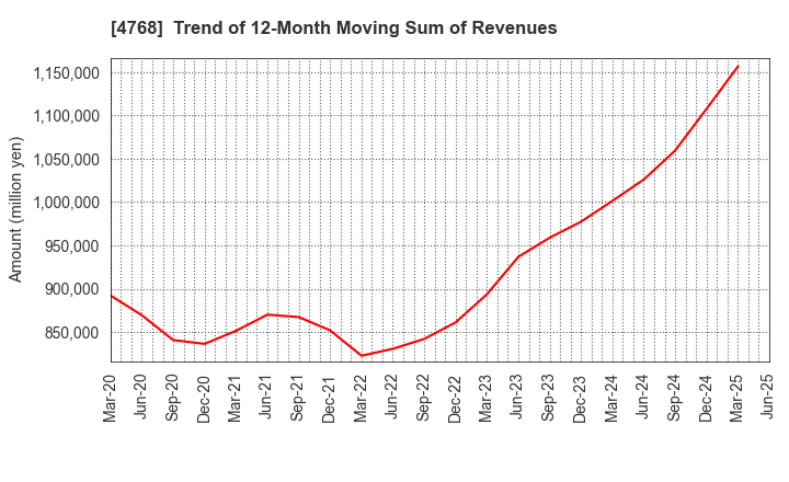 4768 OTSUKA CORPORATION: Trend of 12-Month Moving Sum of Revenues