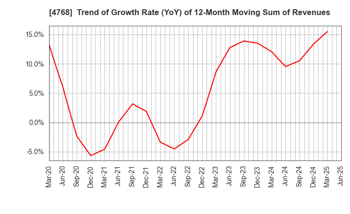4768 OTSUKA CORPORATION: Trend of Growth Rate (YoY) of 12-Month Moving Sum of Revenues
