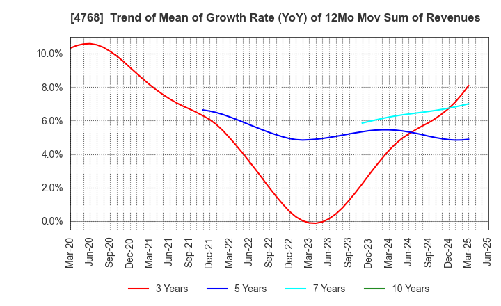 4768 OTSUKA CORPORATION: Trend of Mean of Growth Rate (YoY) of 12Mo Mov Sum of Revenues