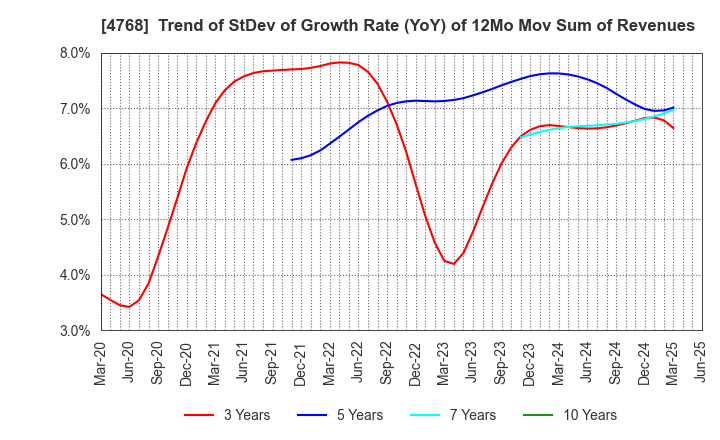 4768 OTSUKA CORPORATION: Trend of StDev of Growth Rate (YoY) of 12Mo Mov Sum of Revenues
