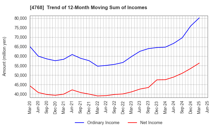 4768 OTSUKA CORPORATION: Trend of 12-Month Moving Sum of Incomes