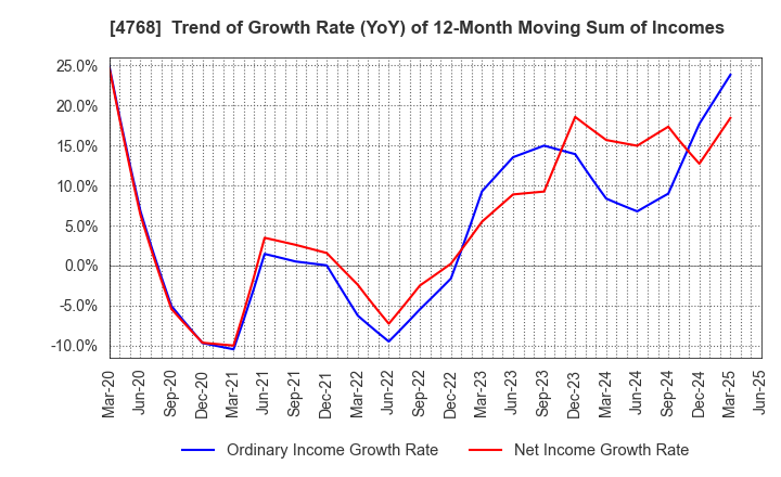 4768 OTSUKA CORPORATION: Trend of Growth Rate (YoY) of 12-Month Moving Sum of Incomes