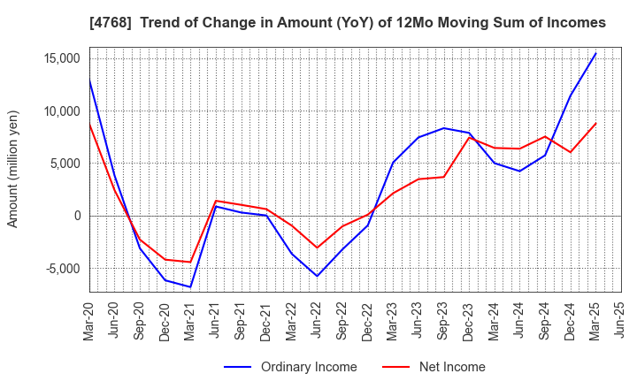 4768 OTSUKA CORPORATION: Trend of Change in Amount (YoY) of 12Mo Moving Sum of Incomes