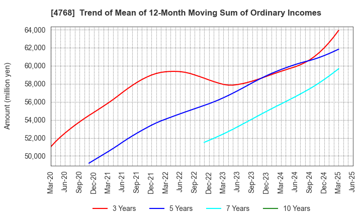 4768 OTSUKA CORPORATION: Trend of Mean of 12-Month Moving Sum of Ordinary Incomes