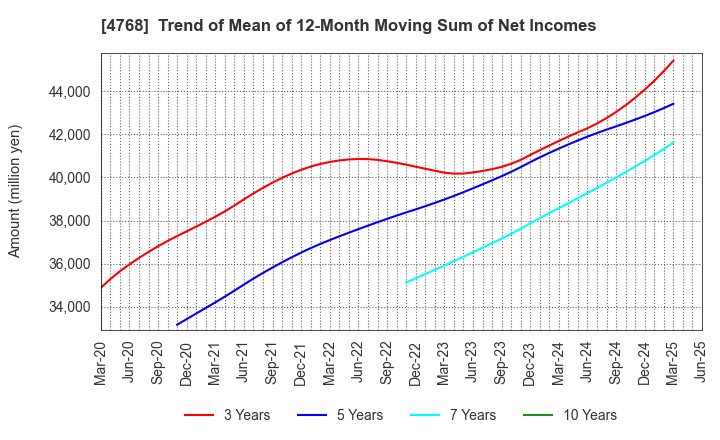 4768 OTSUKA CORPORATION: Trend of Mean of 12-Month Moving Sum of Net Incomes
