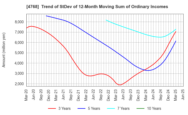4768 OTSUKA CORPORATION: Trend of StDev of 12-Month Moving Sum of Ordinary Incomes
