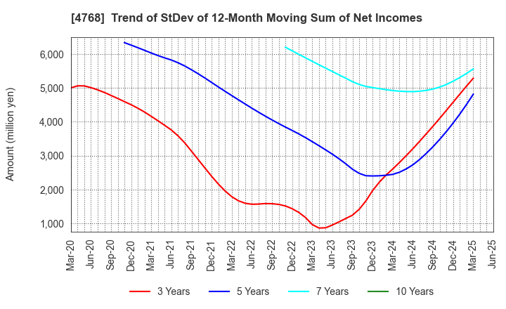4768 OTSUKA CORPORATION: Trend of StDev of 12-Month Moving Sum of Net Incomes
