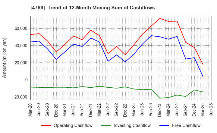 4768 OTSUKA CORPORATION: Trend of 12-Month Moving Sum of Cashflows