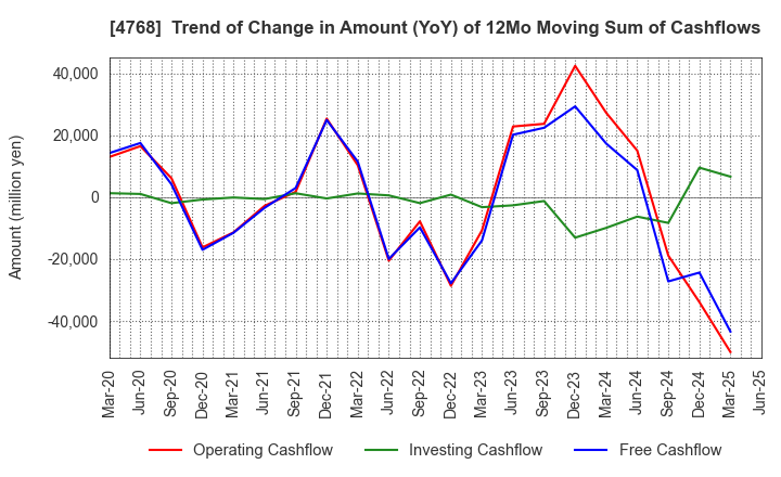 4768 OTSUKA CORPORATION: Trend of Change in Amount (YoY) of 12Mo Moving Sum of Cashflows